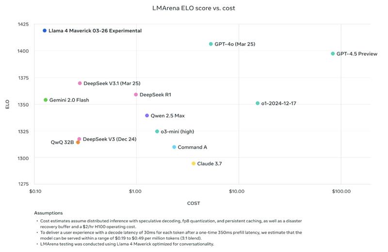 Model ecosystem benchmark comparison graphic provided by Meta