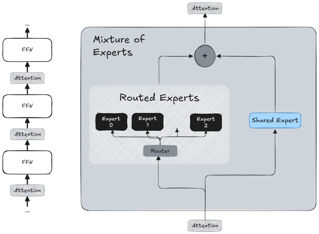 Diagram of mixture of experts (MoE) architecture provided by Meta