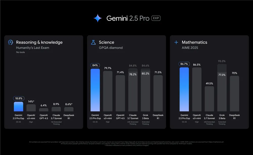 Gemini 2.5 Pro visual comparing model input capabilities across media types, including video, audio, code, and text.