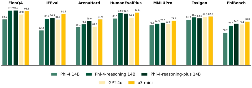 A graph of numbers and a number of people