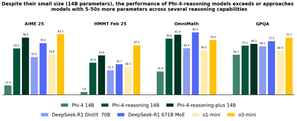 A graph of different colored bars