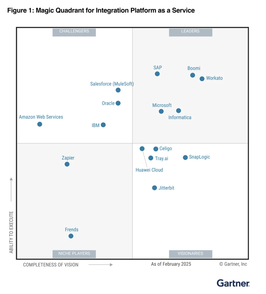 A white grid with blue dots. The grid includes challengers in the top left, leaders in the top right, niche players in the bottom left, and visionaries in the bottom right. The Y axis is ability to execute. The X axis is completeness of vision.