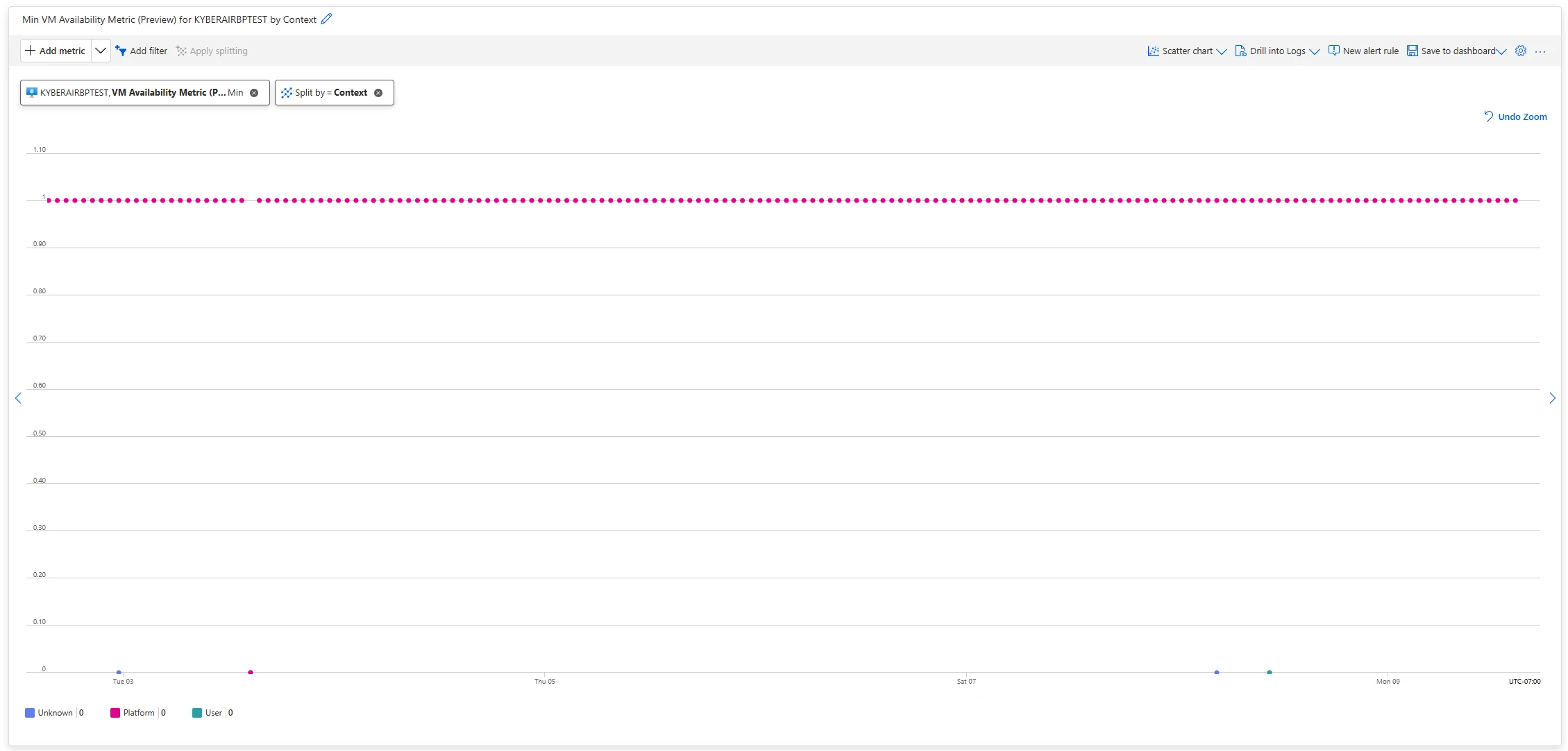 Graph showing context dimension.