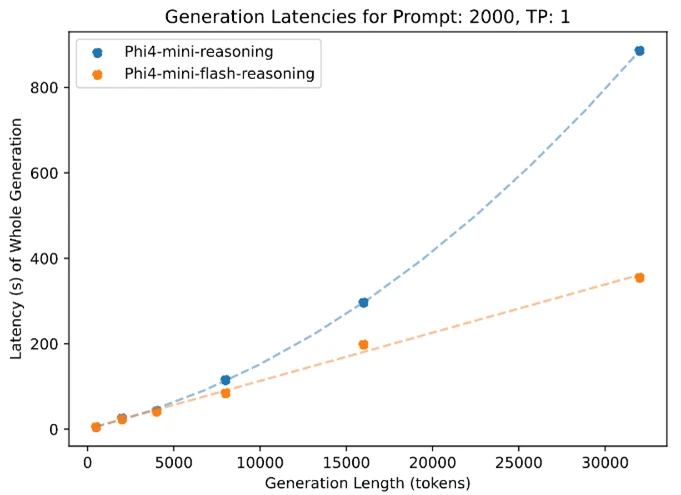 A graph of a number of people