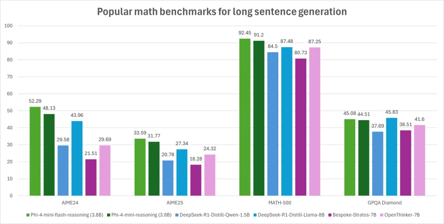 A graph of different colored bars