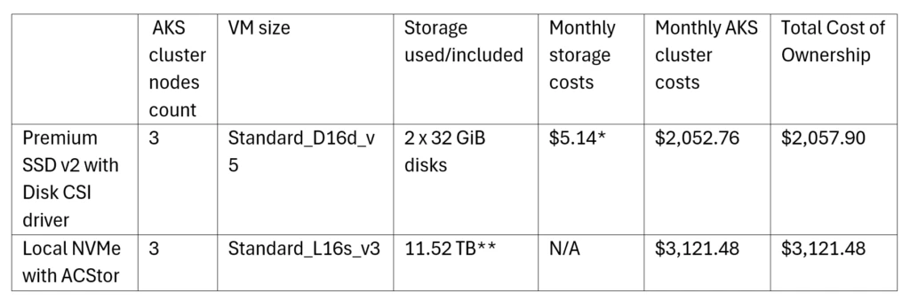 Price comparison table for Premium S S D v 2 with Disk C S I driver and Local N V M e with A C Stor.