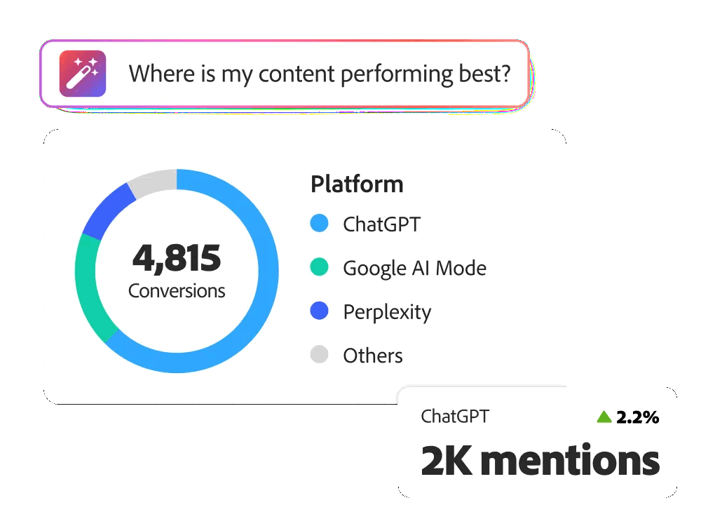 Performance analytics graphic showing content conversion rates and platform mentions tracked via LLM Optimizer.