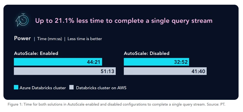 A graph depicting Azure Databricks and Databricks on AWS complete queries faster when AutoScale is turned off, up to 21.1% faster.