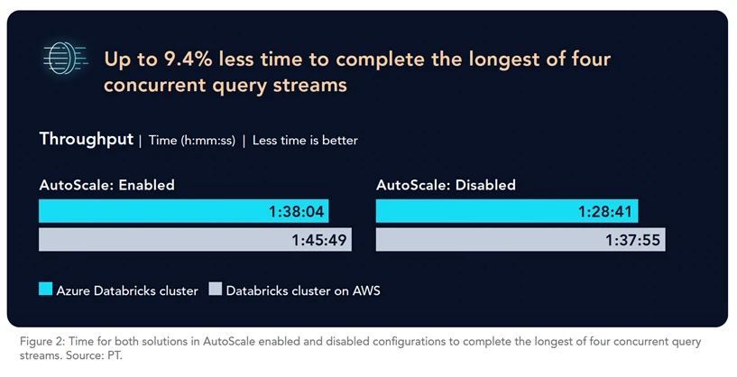 A graph depicting Azure Databricks and Databricks on AWS complete the longest of four concurrent query streams faster when AutoScale is turned off, up to 9.4% faster.