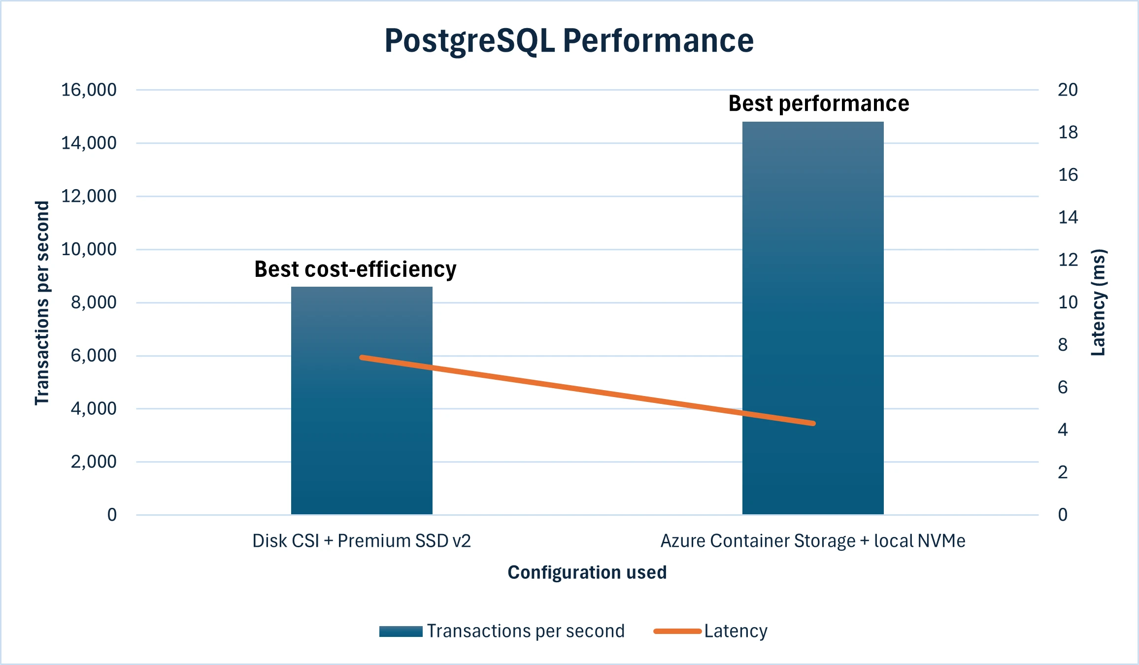 A graph for Postgre S Q L performance, showing best cost-efficiency and best performance options.