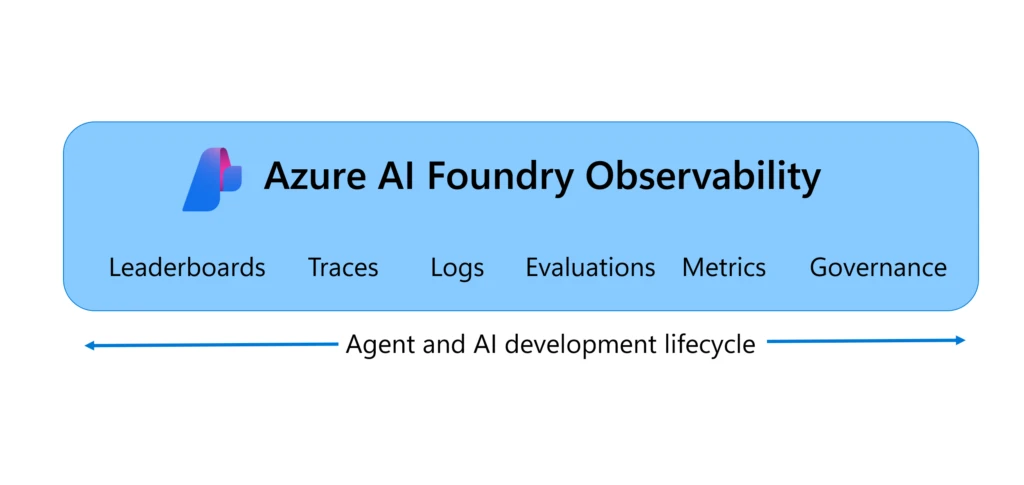 Azure AI Foundry Observability banner showing tabs for Leaderboards, Traces, Logs, Evaluations, Metrics, and Governance, with a lifecycle arrow indicating coverage across the agent and AI development lifecycle. 