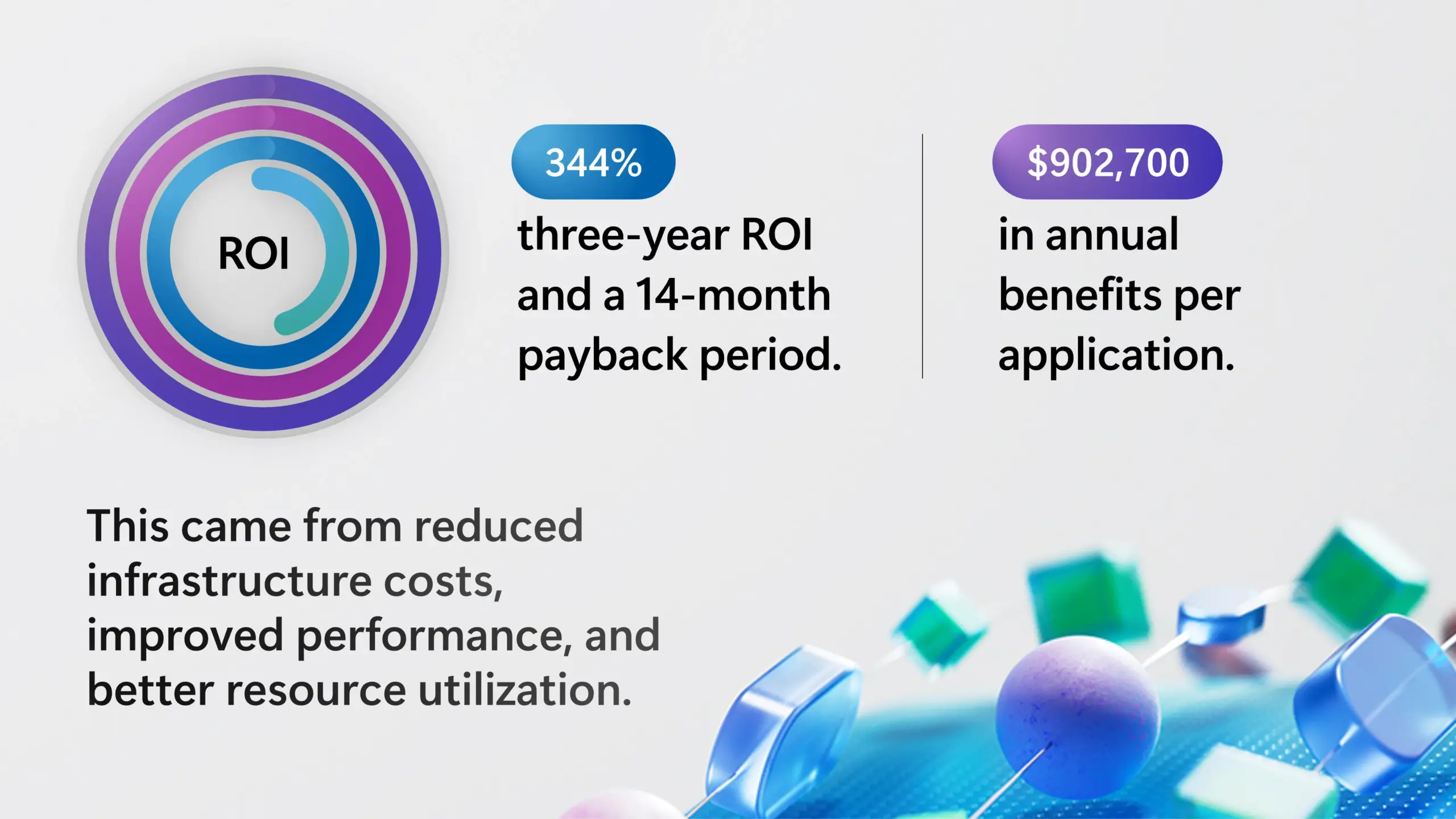 Text reads "344 percent three-year R O I and a 14-month payback period. 902,700 dollars in annual benefits per application. This came from reduced infrastructure costs, improved performance, and better resource utilization."