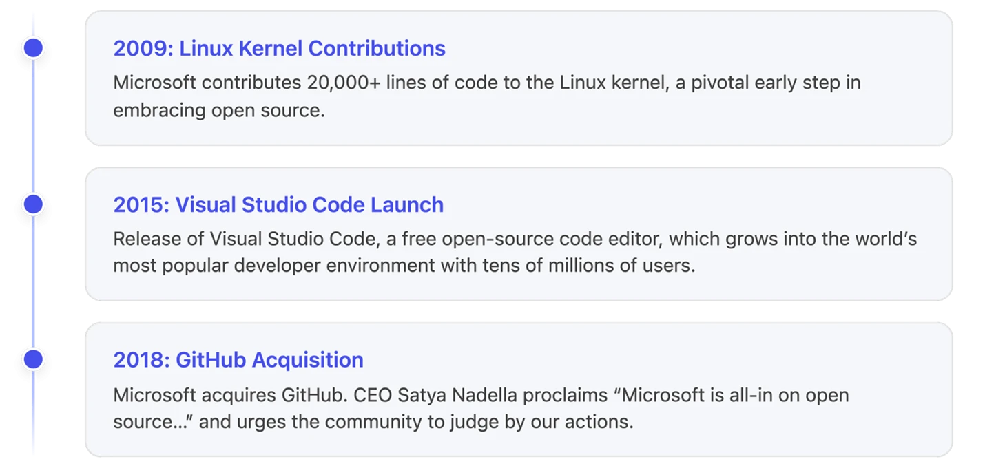 Timeline beginning with 2009: Linux Kernal Contributions. Microsoft contributes 20,000 lines of code to the Linux kernel, a pivotal early step in embracing open source.  2015: Visual Studio Code Launch. Release of Visual Studio Code, a free open-source code editor, which grows into the world's most popular developer environment with tens of millions of users. 2018: GitHub Acquisition. Microsoft acquires GitHub. CEO Satya Nadella proclaims 