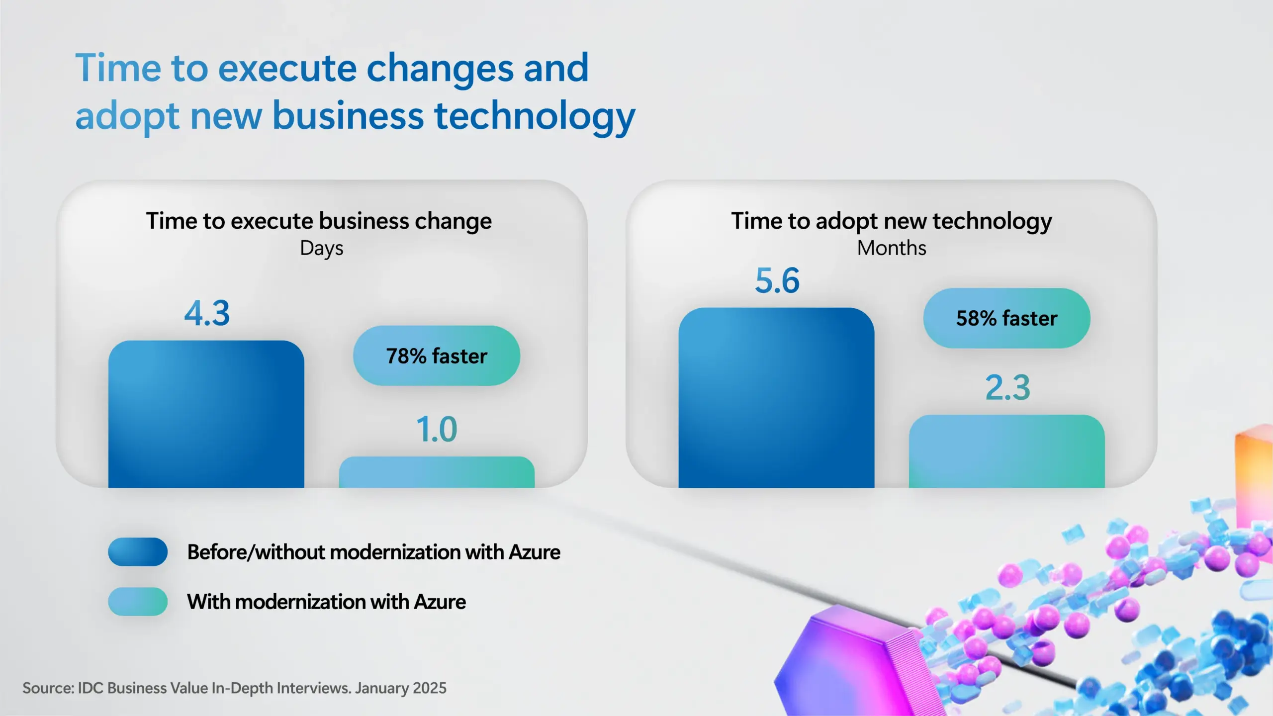 Comparison of time to execute changes and adopt new business technology with and without modernization with Azure.