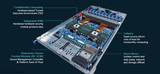 Building blocks of Azure’s hardware security Architecture .