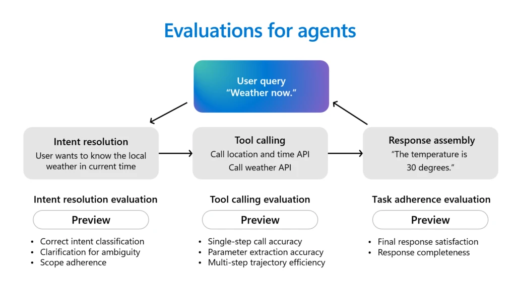 Alt-text: Diagram illustrating agent evaluation steps: intent resolution, tool calling, and response assembly, with example user query and evaluation criteria for each step. 