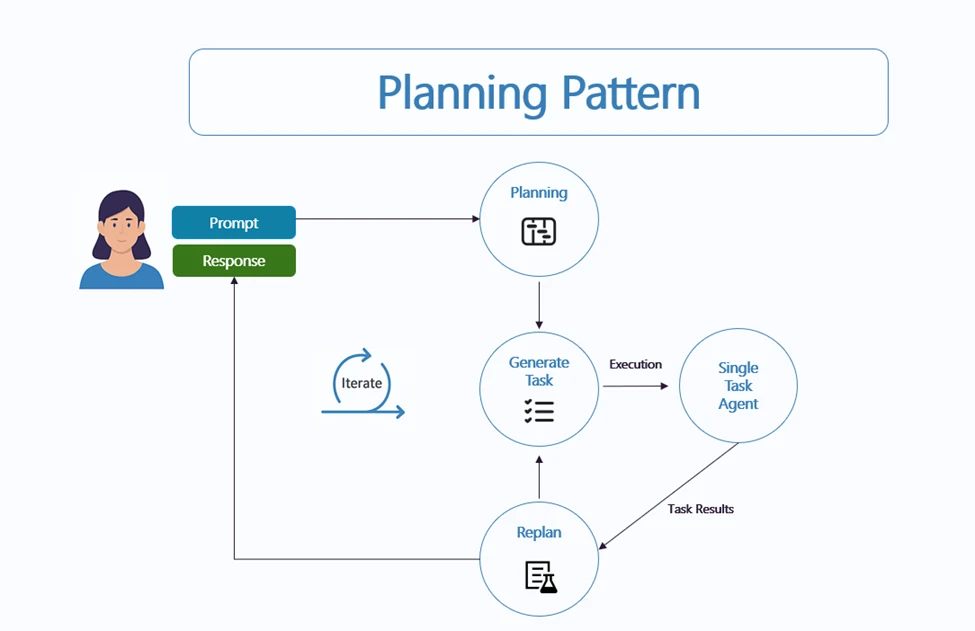 A diagram of a project