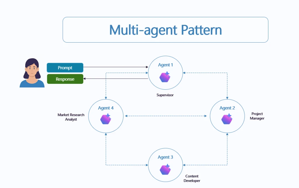 A diagram of a multi-agent pattern