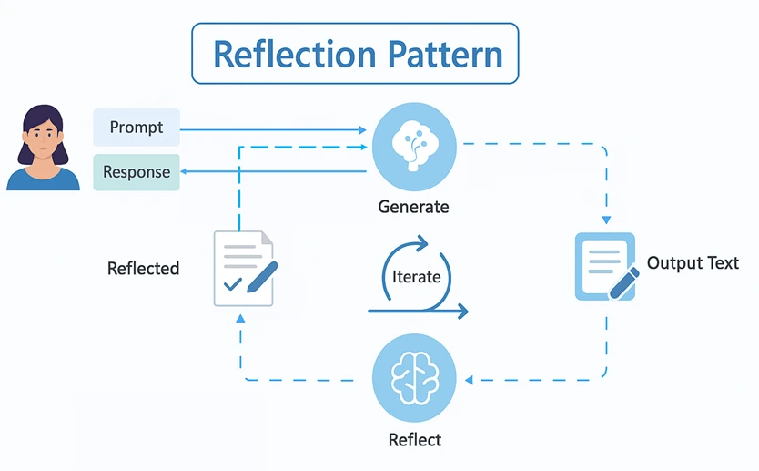 A diagram of a reflection pattern