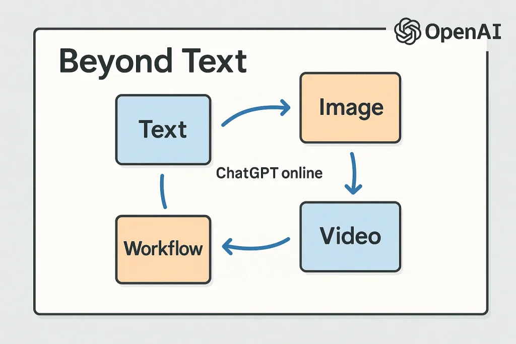 A minimalist whiteboard-style illustration showing the phrase “Beyond Text” at the top left, with four connected sticky notes labeled “Text,” “Image,” “Video,” and “Workflow.” The OpenAI logo appears in the top-right corner, and “ChatGPT online” is centered in the middle, linking all elements.