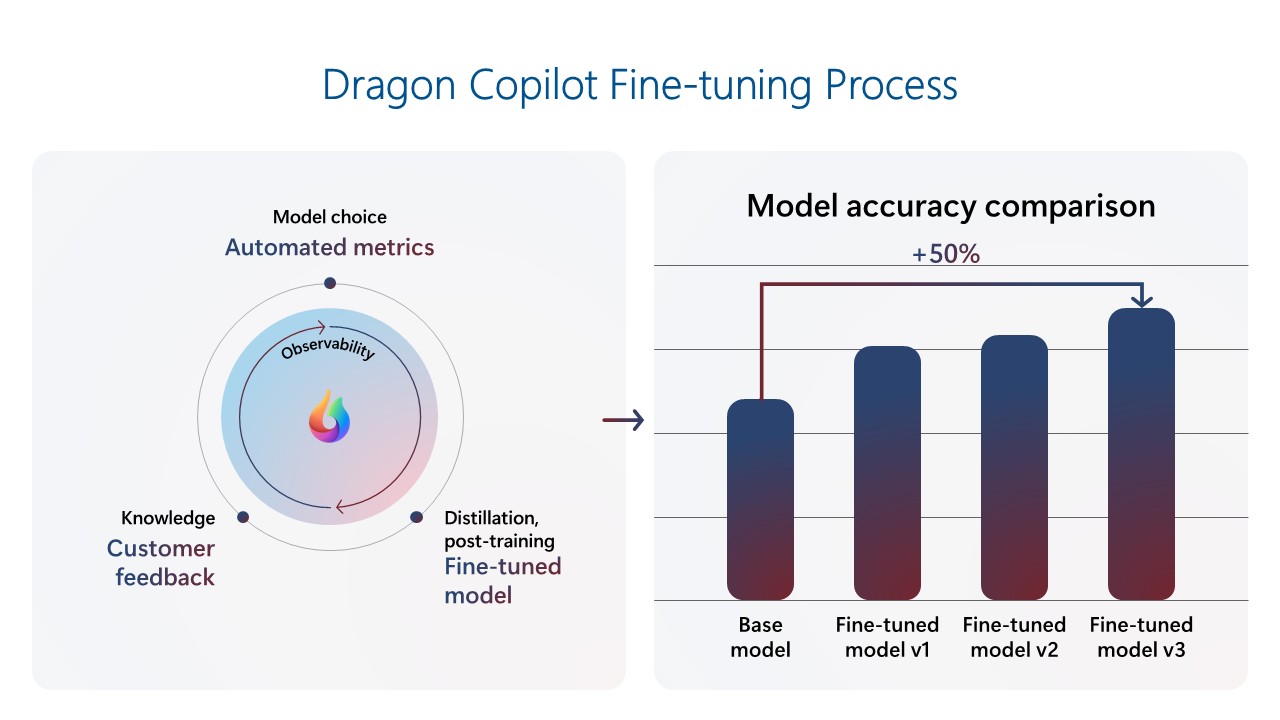 Graph showing model accuracy comparison. Text reads 