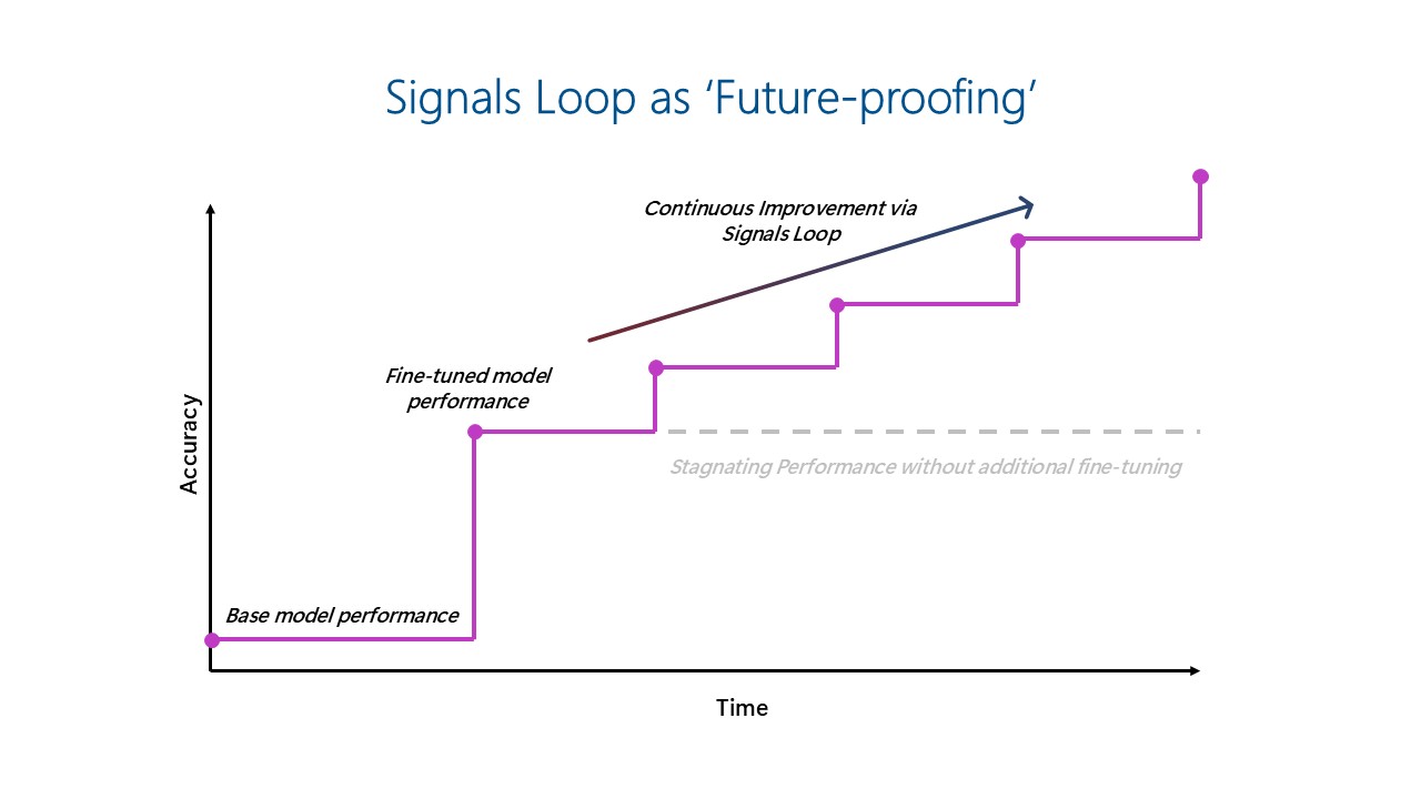 Graph showing continuous improvement. Text reads 