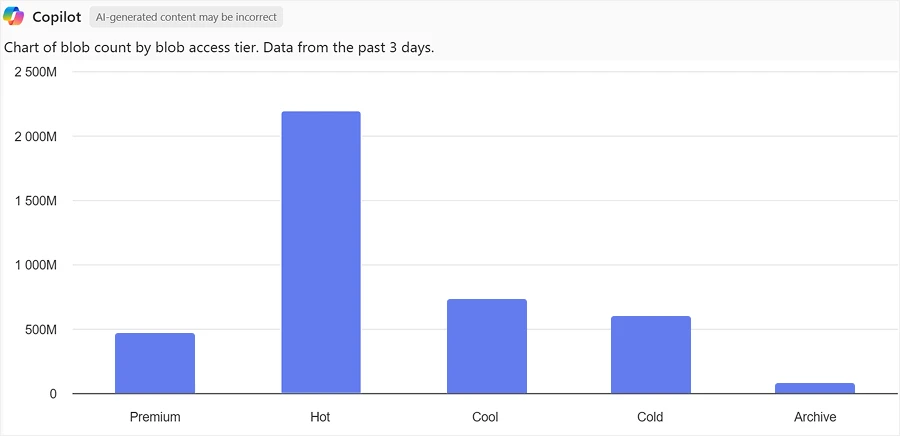 Column chart with a distribution of blob count by blob access tier.