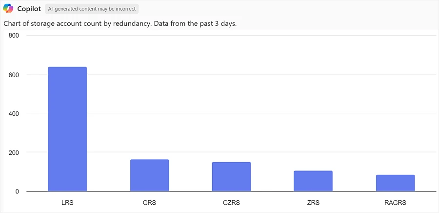 Column chart of storage account count by redundancy type.