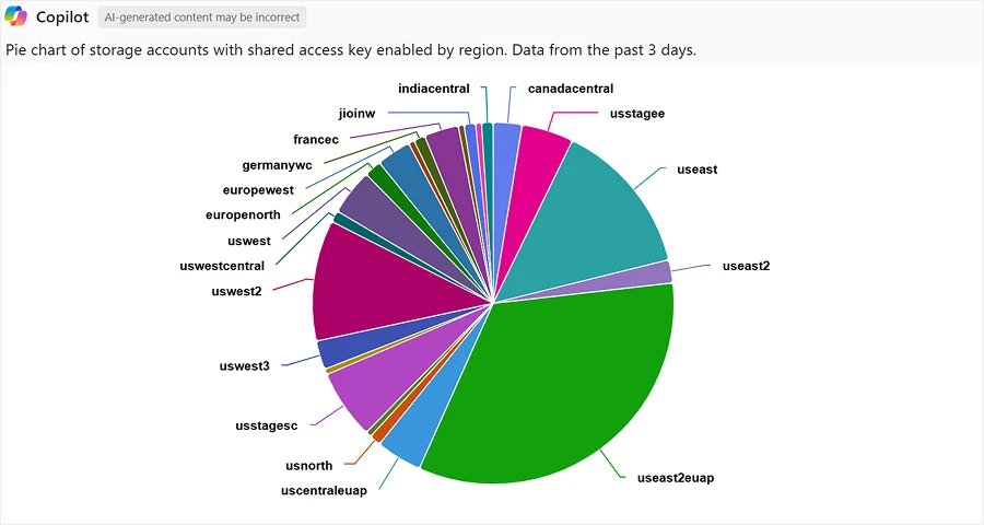 Pie chart of storage accounts by region with shared access key enabled over past week.