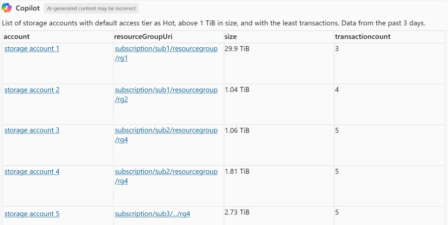 A table with a list of storage accounts with more than 1TB of data but least transactions.