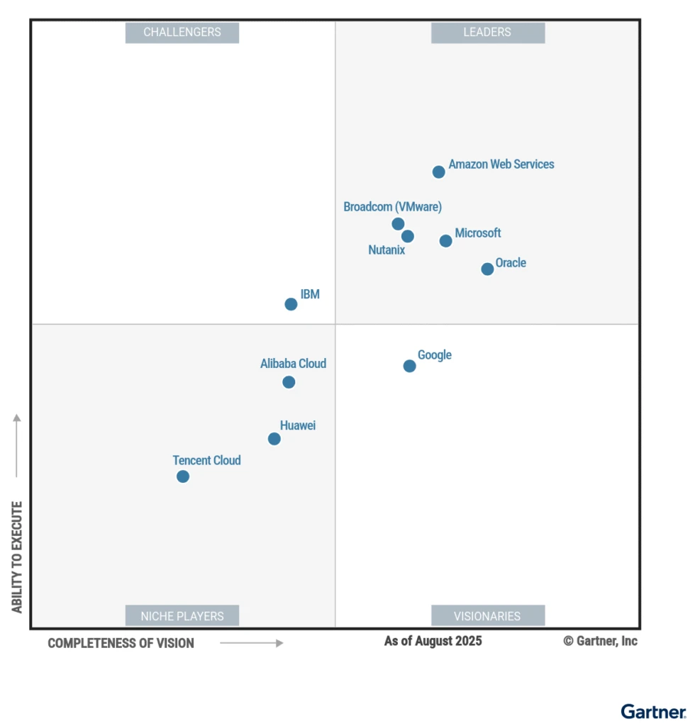 Scatter graph with a list of brands between ability to execute and completeness of vision.
