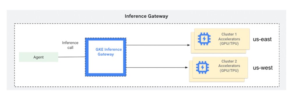 Introducing multi-cluster GKE Inference Gateway: Scale AI workloads ...